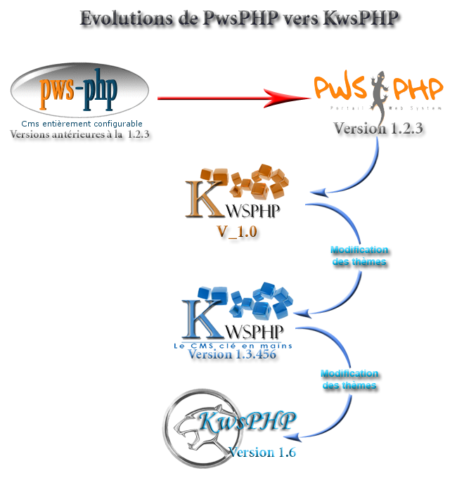Evolution de KwsPHP
